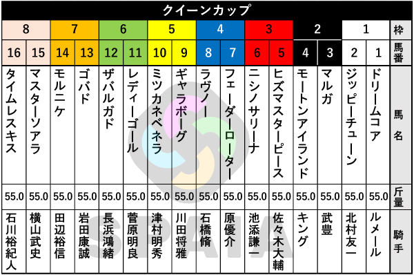 2026年クイーンCの出馬表,ⒸSPAIA