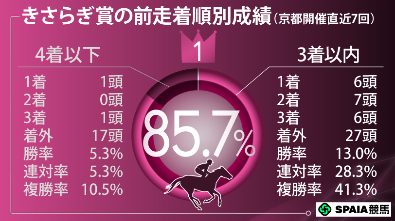 【きさらぎ賞】“該当4頭すべてが連対”の好データ浮上　条件合致の大物候補に熱視線