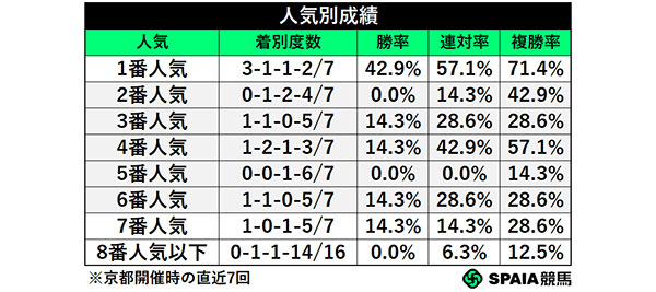 人気別成績,ⒸSPAIA