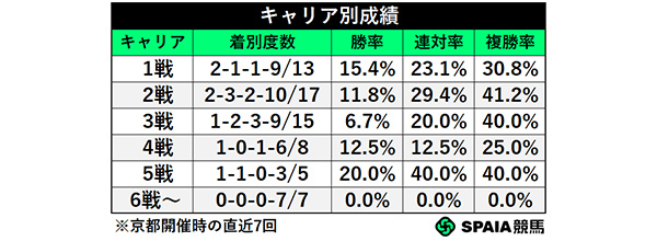キャリア別成績,ⒸSPAIA
