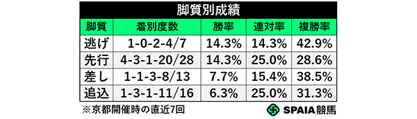 脚質別成績,ⒸSPAIA