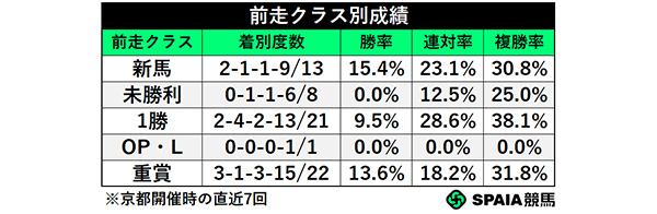 前走クラス別成績,ⒸSPAIA