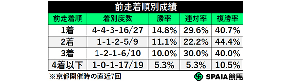 前走着順別成績,ⒸSPAIA