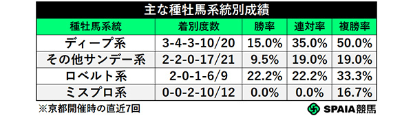 主な種牡馬系統別成績,ⒸSPAIA