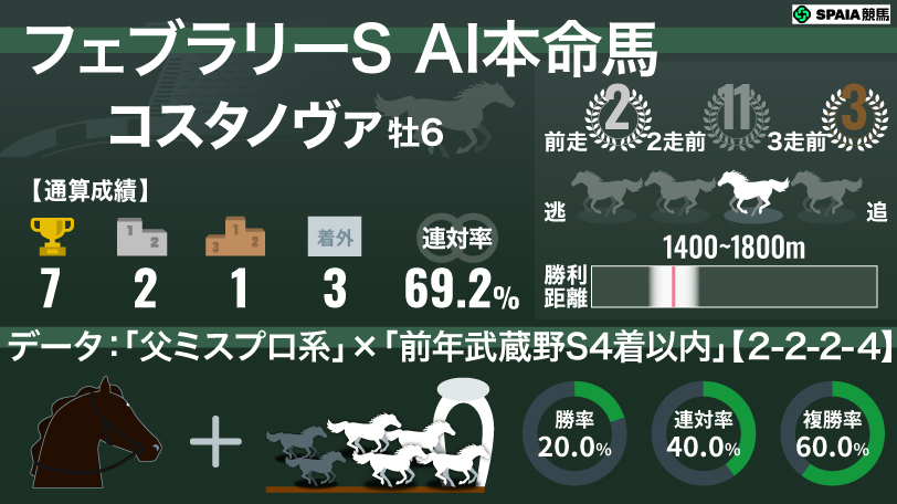 2026年フェブラリーS AI本命馬 コスタノヴァ,ⒸSPAIA