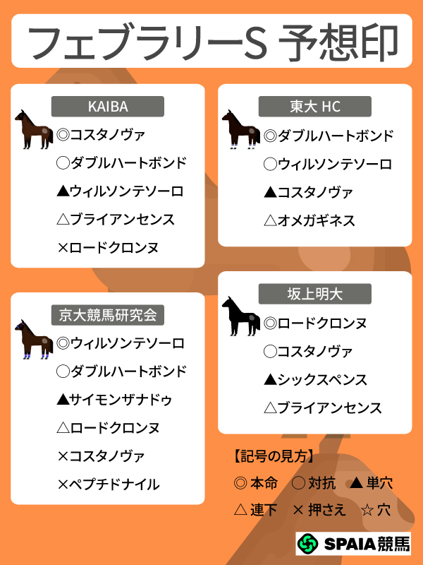 2026年フェブラリーSのSPAIA予想まとめ,ⒸSPAIA