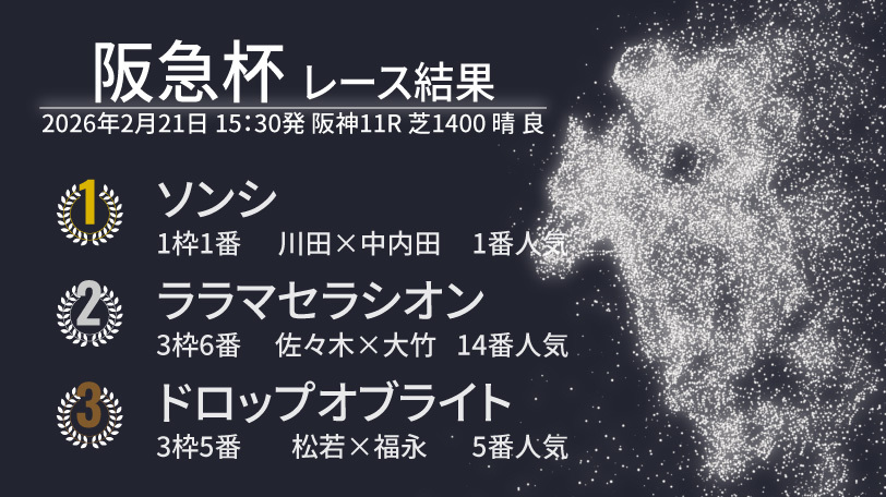 【阪急杯結果速報】1年ぶり復帰戦のソンシがレコードV　2着は14番人気ララマセラシオン