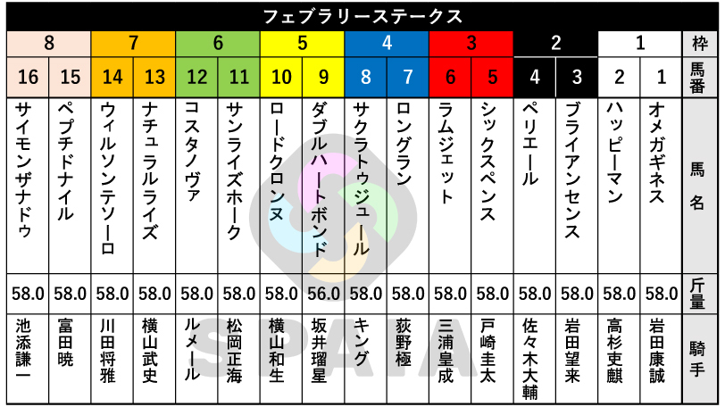 【フェブラリーS枠順】史上3頭目の連覇に挑むコスタノヴァは6枠12番　チャンピオンズCを制したダブルハートボンドは5枠9番