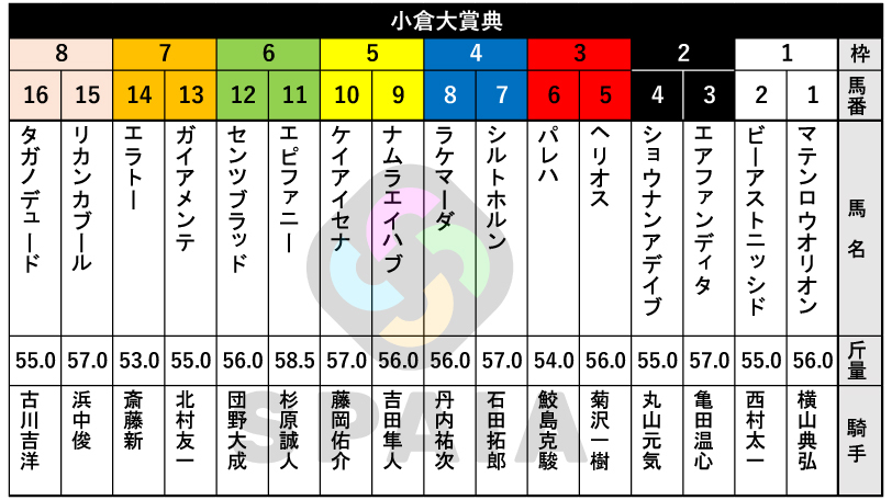 【小倉大賞典枠順】鳴尾記念2着のセンツブラッドは6枠12番　藤岡佑介騎手騎乗のケイアイセナは5枠10番