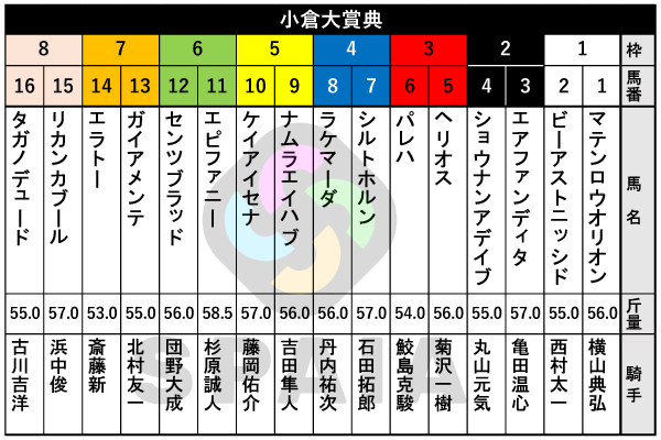 2026年小倉大賞典の出馬表,ⒸSPAIA