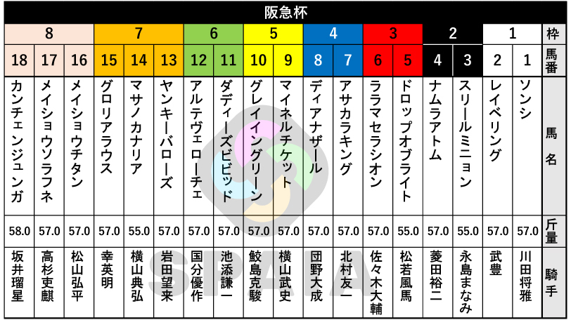 【阪急杯枠順】ターコイズS勝ち馬ドロップオブライトは3枠5番　連覇かかるカンチェンジュンガは8枠18番