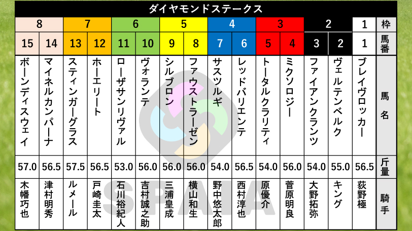 【ダイヤモンドS枠順】ステイヤーズSを制したホーエリートは7枠12番　アルゼンチン共和国杯2着馬スティンガーグラスは7枠13番