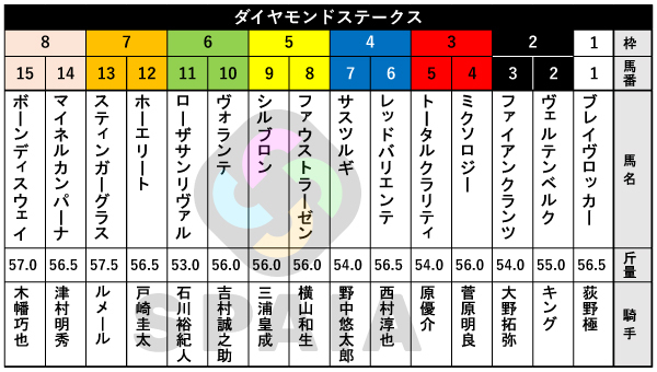 2026年ダイヤモンドSの出馬表,ⒸSPAIA