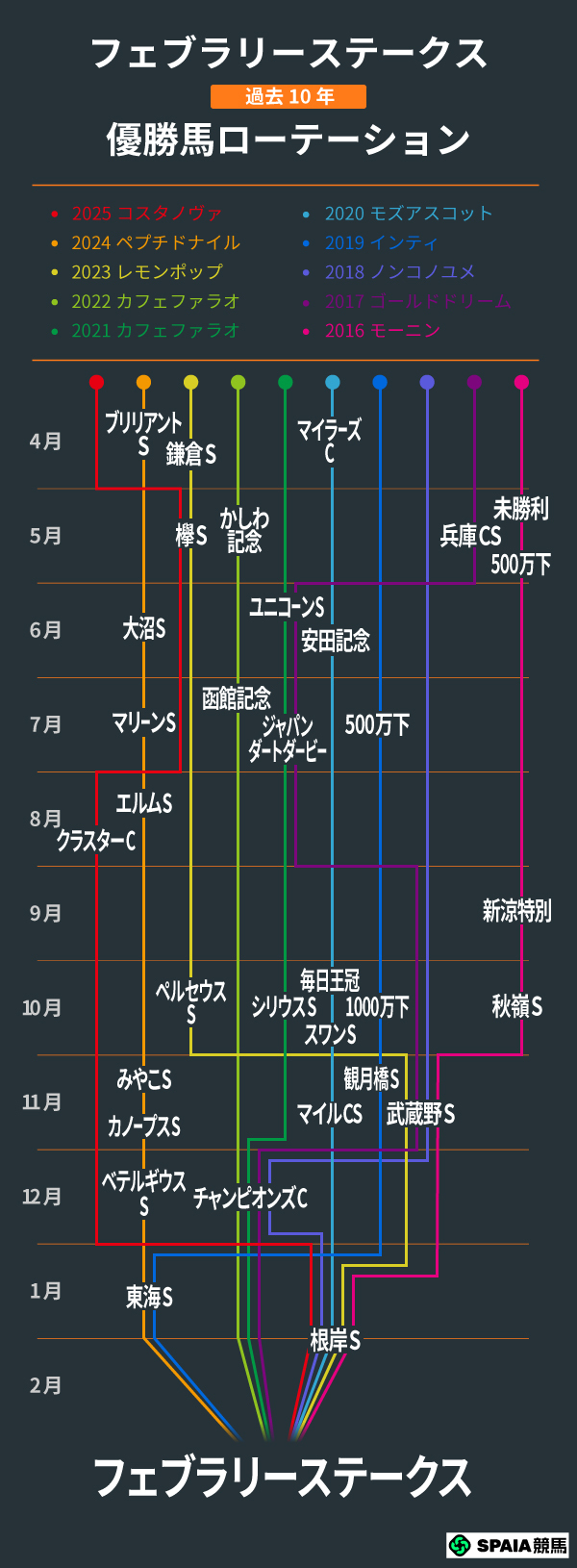 フェブラリーS、過去10年の優勝馬ローテーション,ⒸSPAIA