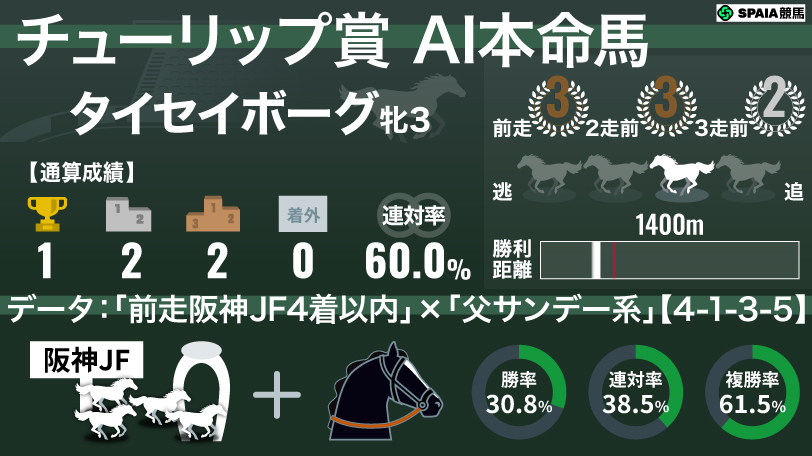 2026年チューリップ賞 AI本命馬 タイセイボーグ,ⒸSPAIA