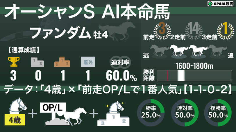 【オーシャンS】AIの本命はファンダム　強力な複勝率50%データに枠と騎手の後押しも