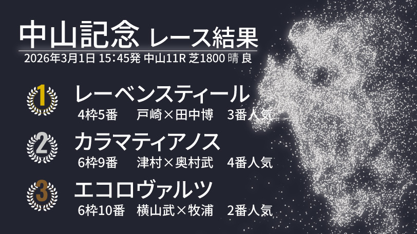 【中山記念結果速報】レーベンスティールが重賞5勝目をゲット！　2着はカラマティアノス
