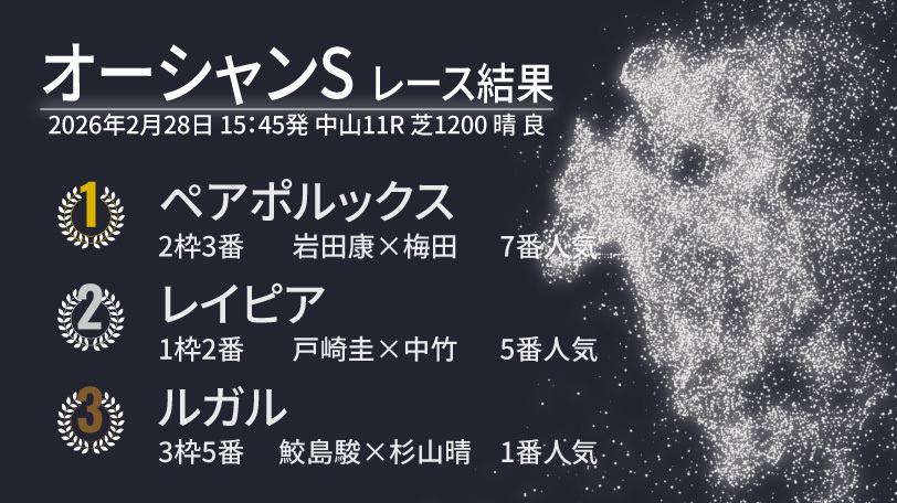 【オーシャンS結果速報】昨年の2着馬ペアポルックスがイン強襲V　レイピアは2戦連続の2着
