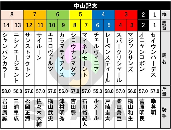 2026年中山記念の出馬表,ⒸSPAIA