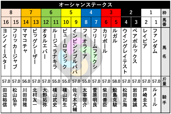 2026年オーシャンSの出馬表,ⒸSPAIA