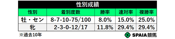 性別成績,ⒸSPAIA
