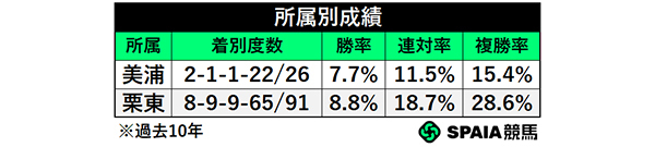 所属別成績,ⒸSPAIA