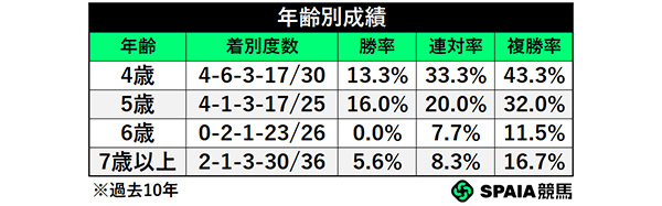 年齢別成績,ⒸSPAIA