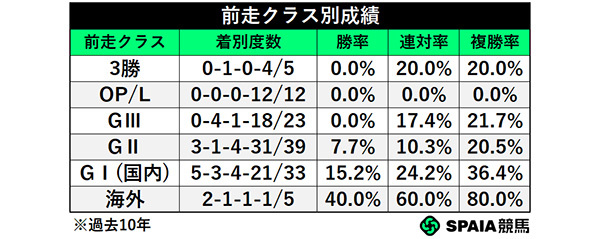 前走クラス別成績,ⒸSPAIA
