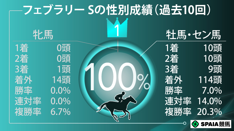 【フェブラリーS】複勝率71.4%の超強力データ該当　マイル替わりで前進期待のウィルソンテソーロ