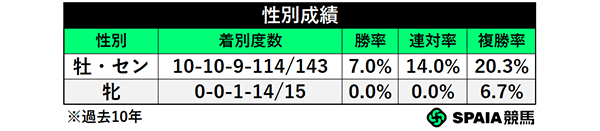 性別成績,ⒸSPAIA