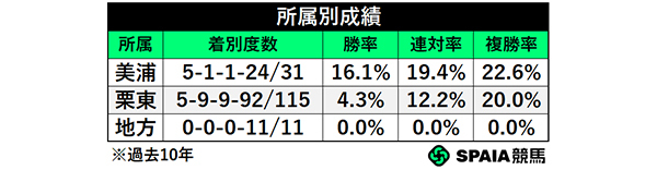 所属別成績,ⒸSPAIA