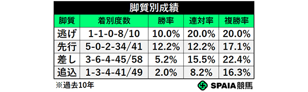 脚質別成績,ⒸSPAIA
