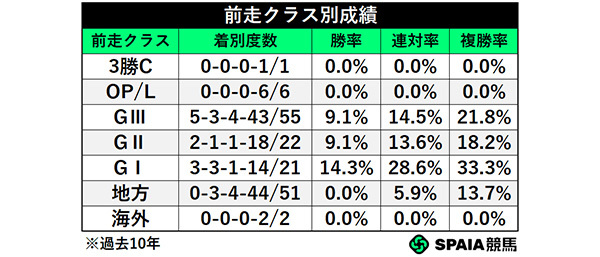 前走クラス別成績,ⒸSPAIA