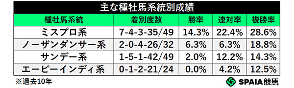 主な種牡馬系統別成績,ⒸSPAIA