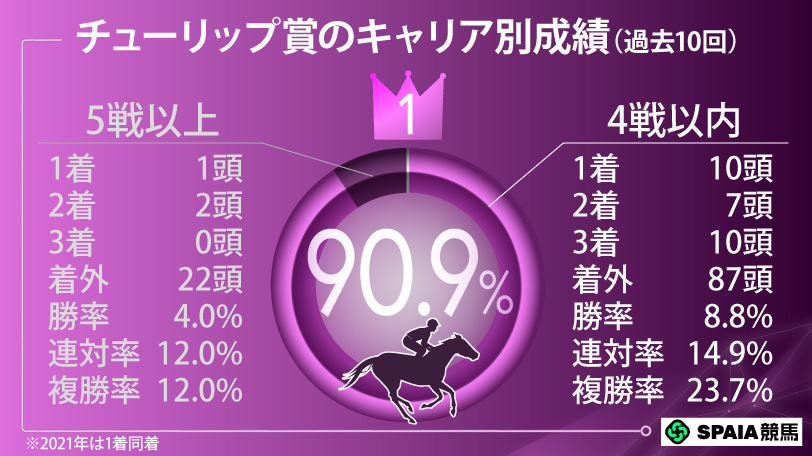 チューリップ賞のキャリア別成績(過去10回),ⒸSPAIA
