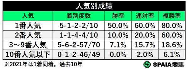 人気別成績,ⒸSPAIA