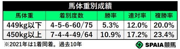 馬体重別成績,ⒸSPAIA