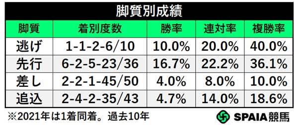脚質別成績,ⒸSPAIA