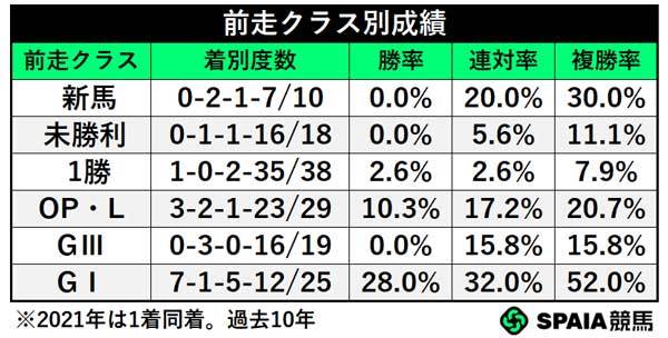 前走クラス別成績,ⒸSPAIA