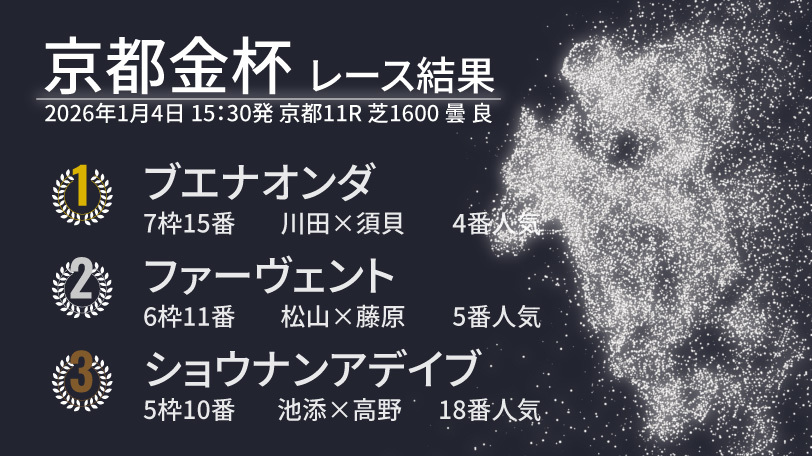 【京都金杯結果速報】ブエナオンダが重賞初勝利　2026年最初の重賞勝ちは川田将雅騎手