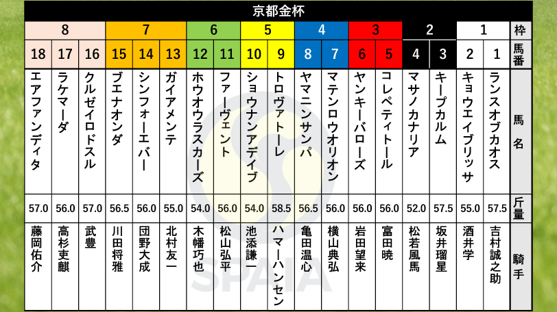 【京都金杯枠順】しらさぎS勝ち馬キープカルムは2枠3番　チャーチルダウンズC覇者ランスオブカオスは1枠1番