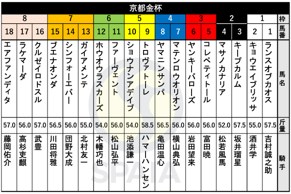 2026年京都金杯の出馬表,ⒸSPAIA