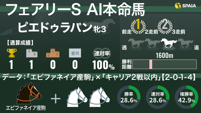 【フェアリーS】AIの本命はピエドゥラパン　直近2年Vの「エピファネイア産駒」、好枠ゲットで今年も有力