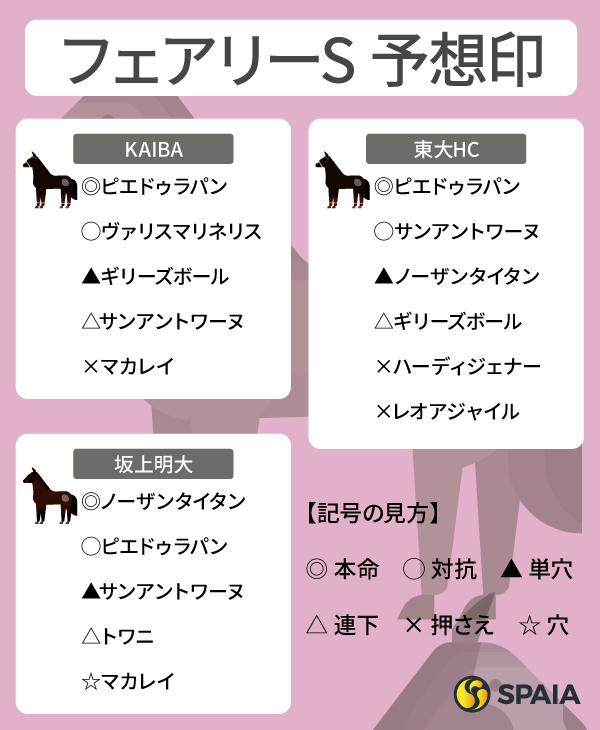 2026年フェアリーSのSPAIA予想まとめ,ⒸSPAIA