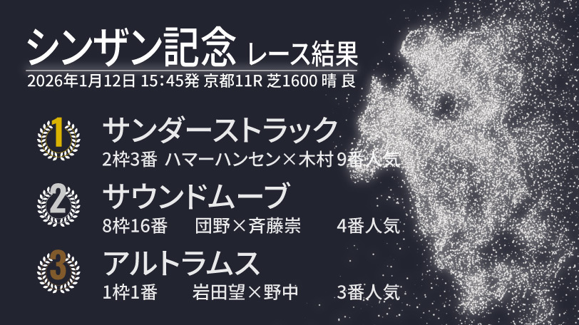 【シンザン記念結果速報】サンダーストラックが内から抜け出し快勝！　2着は追い込んだサウンドムーブ