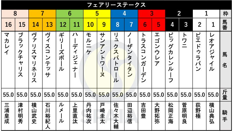 【フェアリーS枠順】2勝馬サンアントワーヌは5枠9番　函館2歳S2着のブラックチャリスは8枠15番