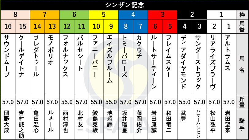 【シンザン記念枠順】京都2歳Sの1番人気バルセシートは6枠11番　アイビーS3着馬モノポリオは7枠13番