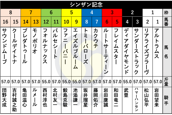 2026年シンザン記念の出馬表,ⒸSPAIA