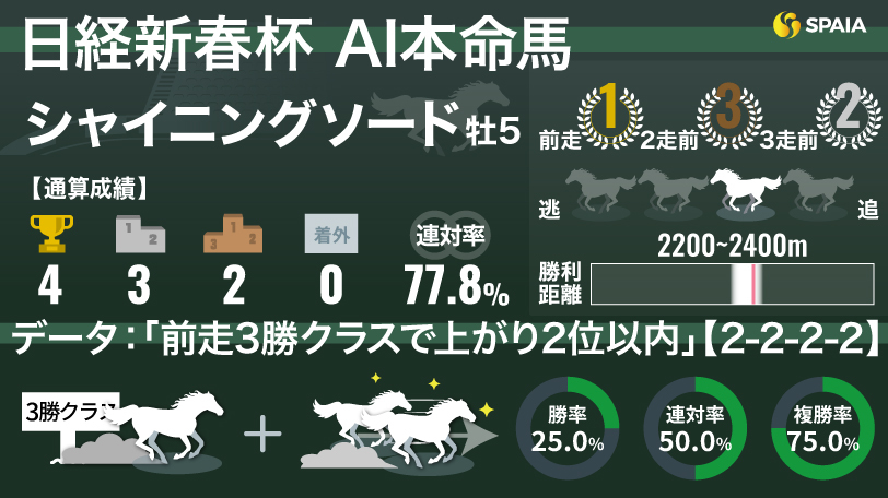 【日経新春杯】AIの本命はシャイニングソード　前走3勝クラス組に複勝率75%の好データ