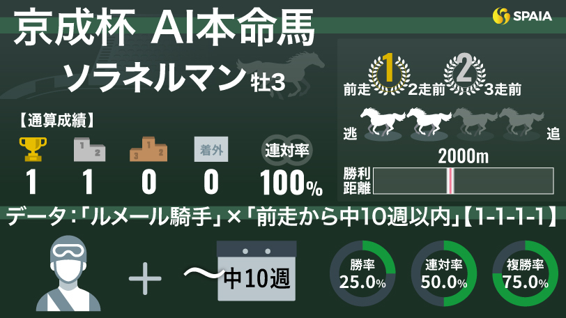 【京成杯】AIの本命はソラネルマン　フィエールマン産駒の良血馬を複勝率75%データが後押し